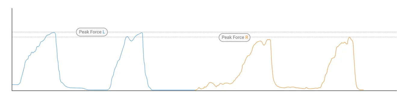 A force-time trace from the ISO 30 test, performed as a single-leg assessment, illustrating the measured asymmetry in isometric hamstring strength output.