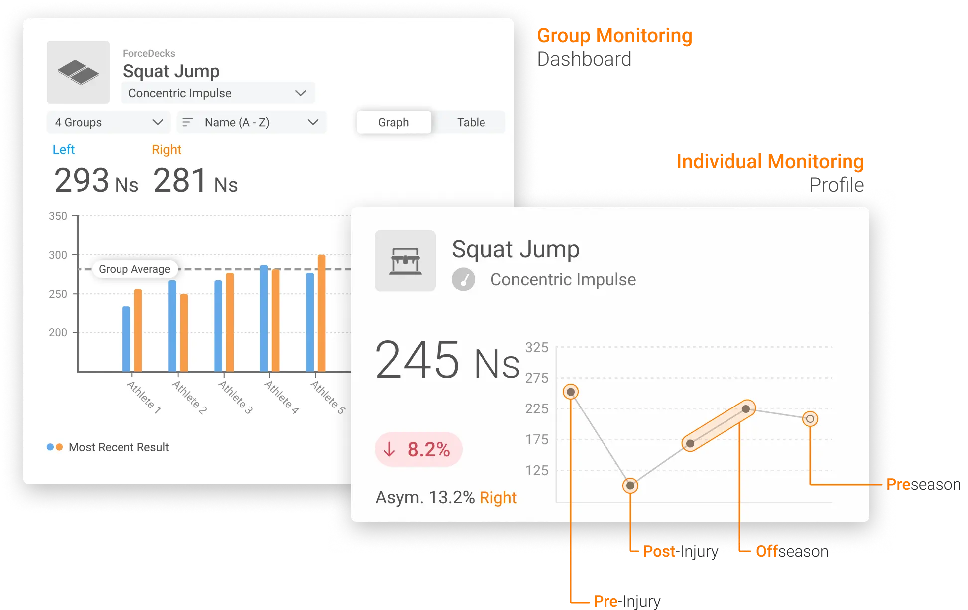Group and individual monitoring dashboard tiles showing the importance of pre-injury measurements to ensure baselines and benchmarks have been restored.