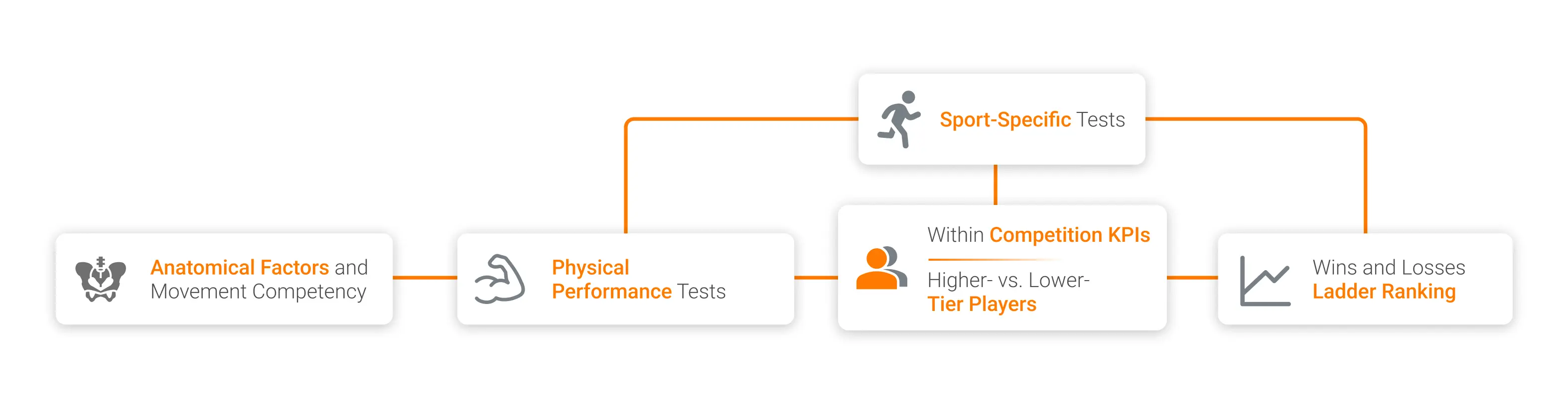 The relationship between different layers of the performance model.
