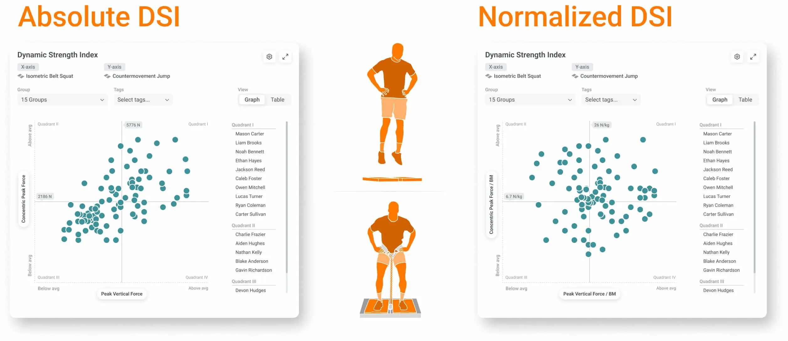 VALD Hub’s Quadrant Charts allow practitioners to plot any metric against another, including absolute metrics (left) and normalized-to-body-mass metrics (right).