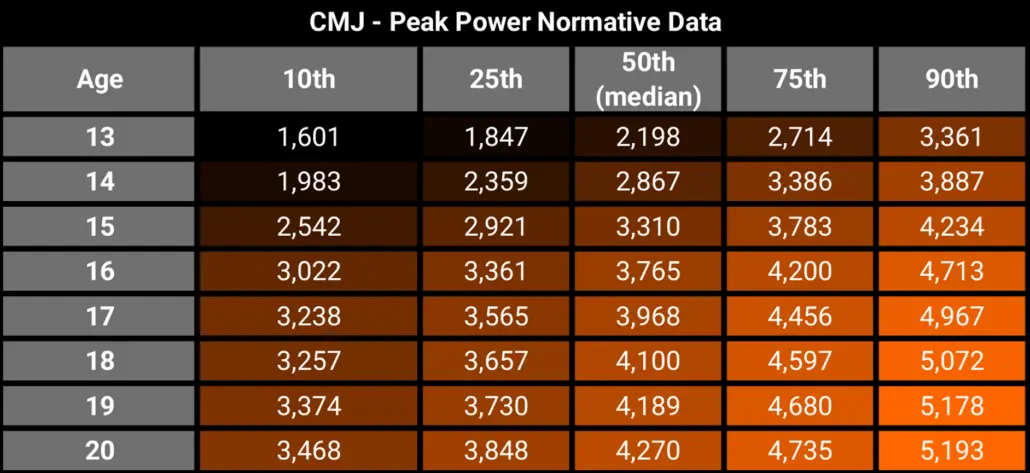 From academy to professional football level normative data (for CMJ Peak Power captured with ForceDecks)