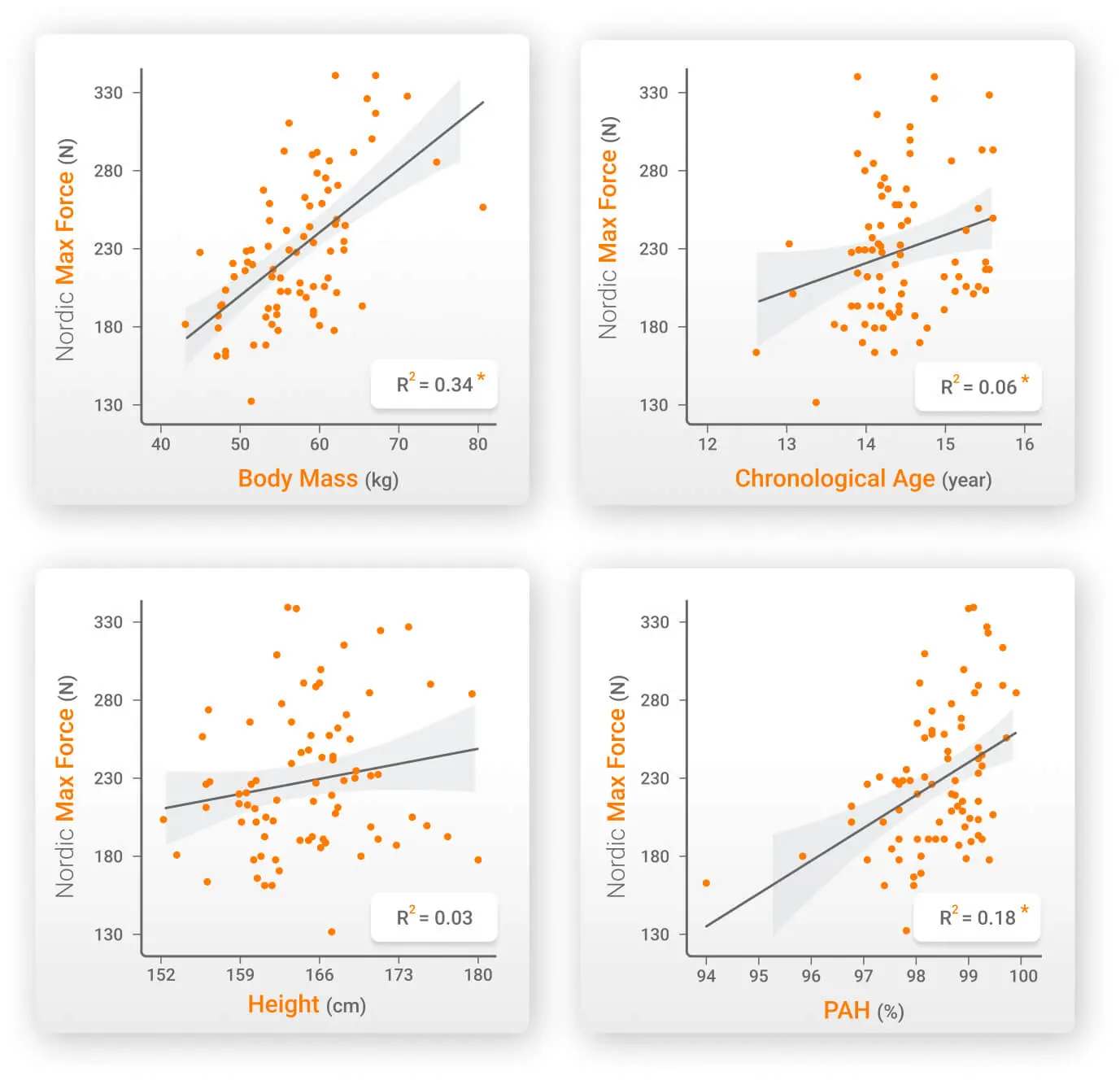 Nordic max force on the y-axis and associations with each predictor variable on the x-axis. Orange asterisks (*) indicate statistical significance (p < 0.05).
