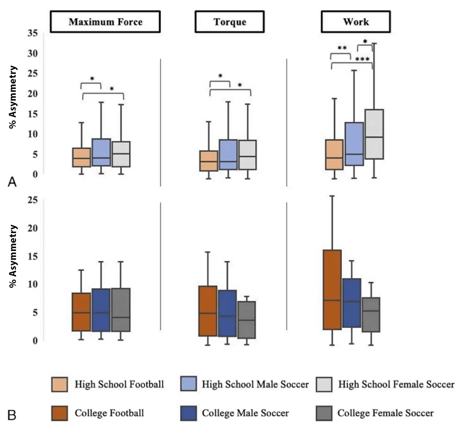 Boxplots showing the percentage of asymmetry in maximum force, torque and work across different sports groups. Panel A displays the data for high school athletes, while Panel B presents the data for college athletes. Statistically significant differences (p < 0.05) are indicated by asterisks, with more asterisks representing higher levels of significance.
