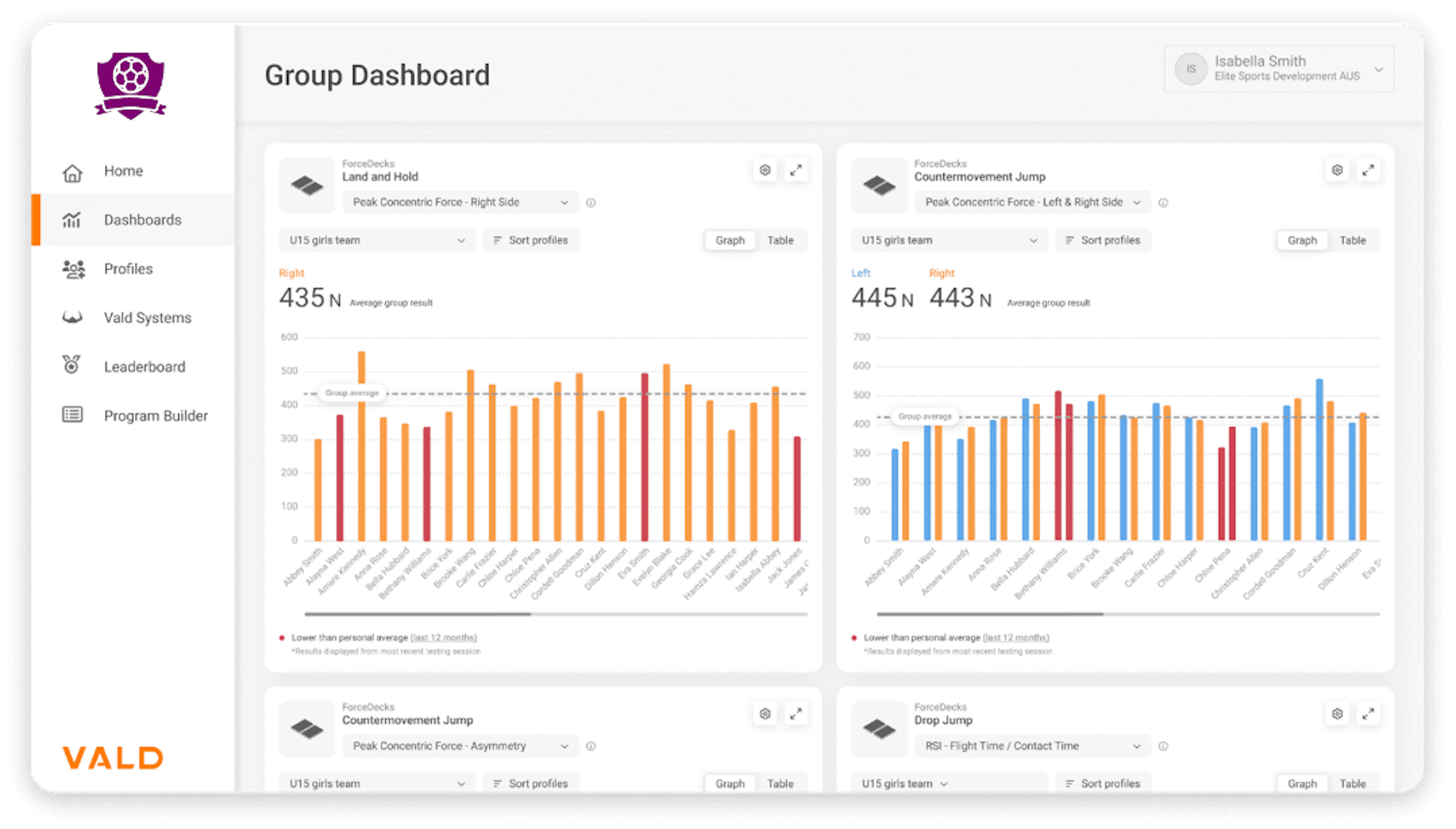 Example group monitoring and benchmarking dashboard in VALD Hub.