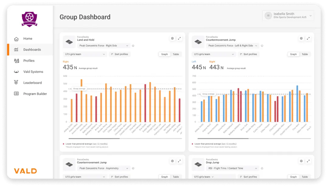 Example group monitoring and benchmarking dashboard in VALD Hub.