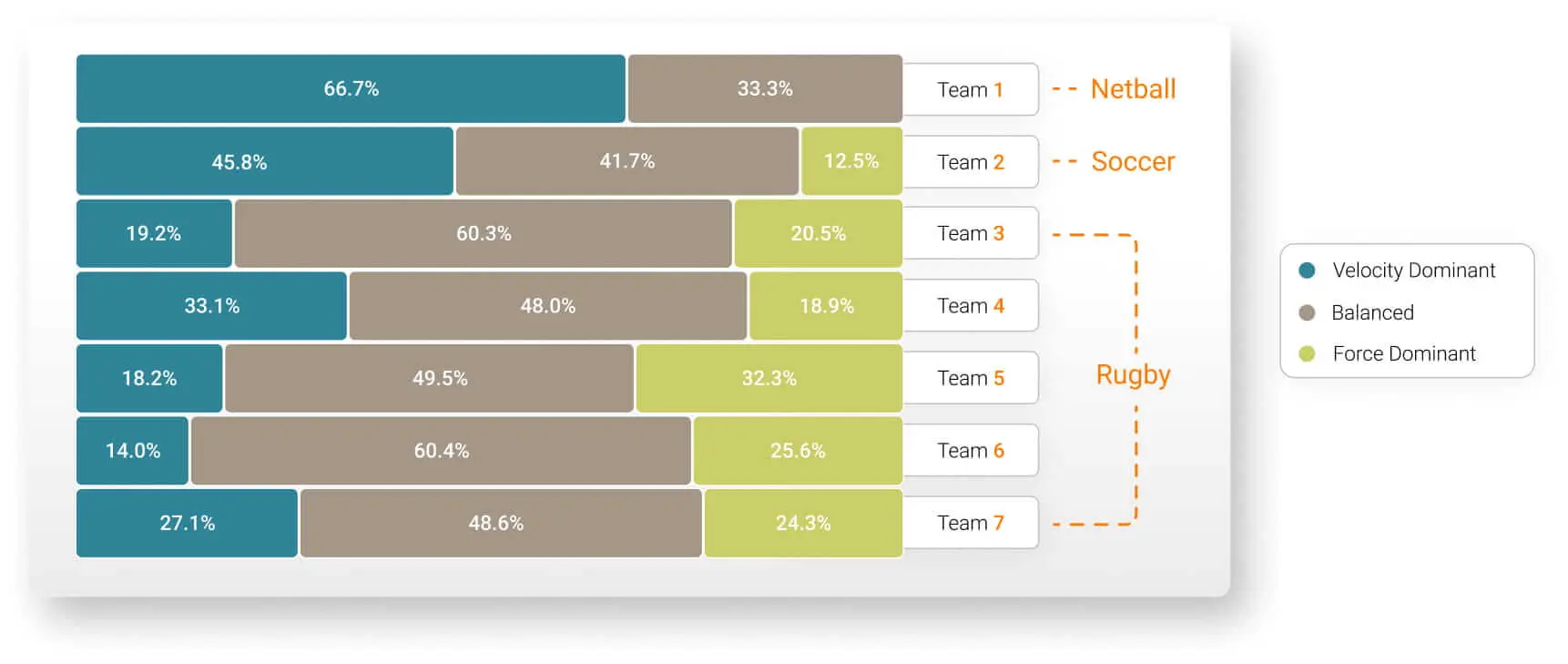 DSI profile classification by sport cohort shows a distinct trend reflecting sport demands and training history. Netball athletes are the most velocity-dominant, while rugby athletes are the most force-dominant.