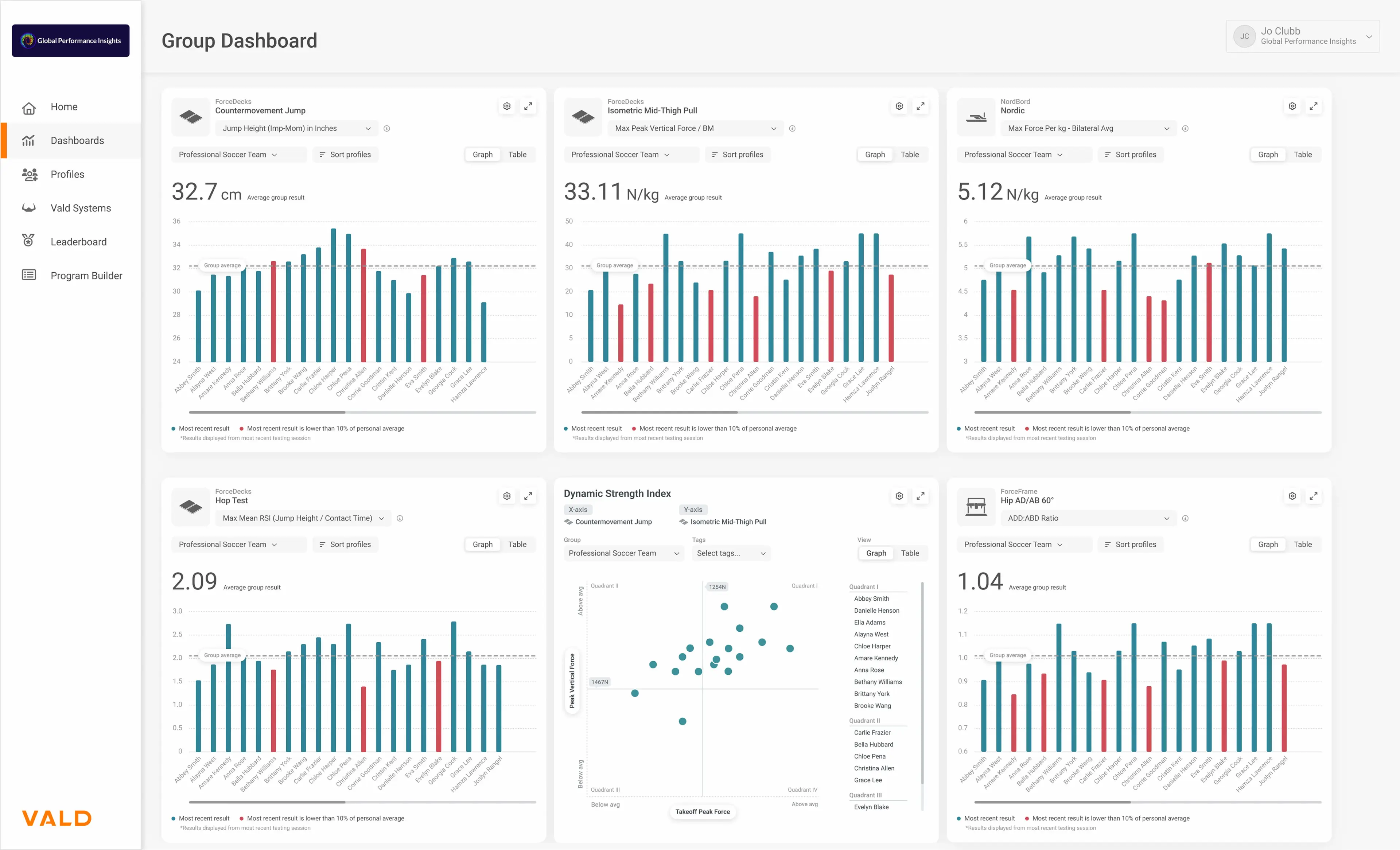 Jo Clubb’s VALD Hub dashboard highlighting a wide array of isometric, ballistic and plyometric physical performance data.