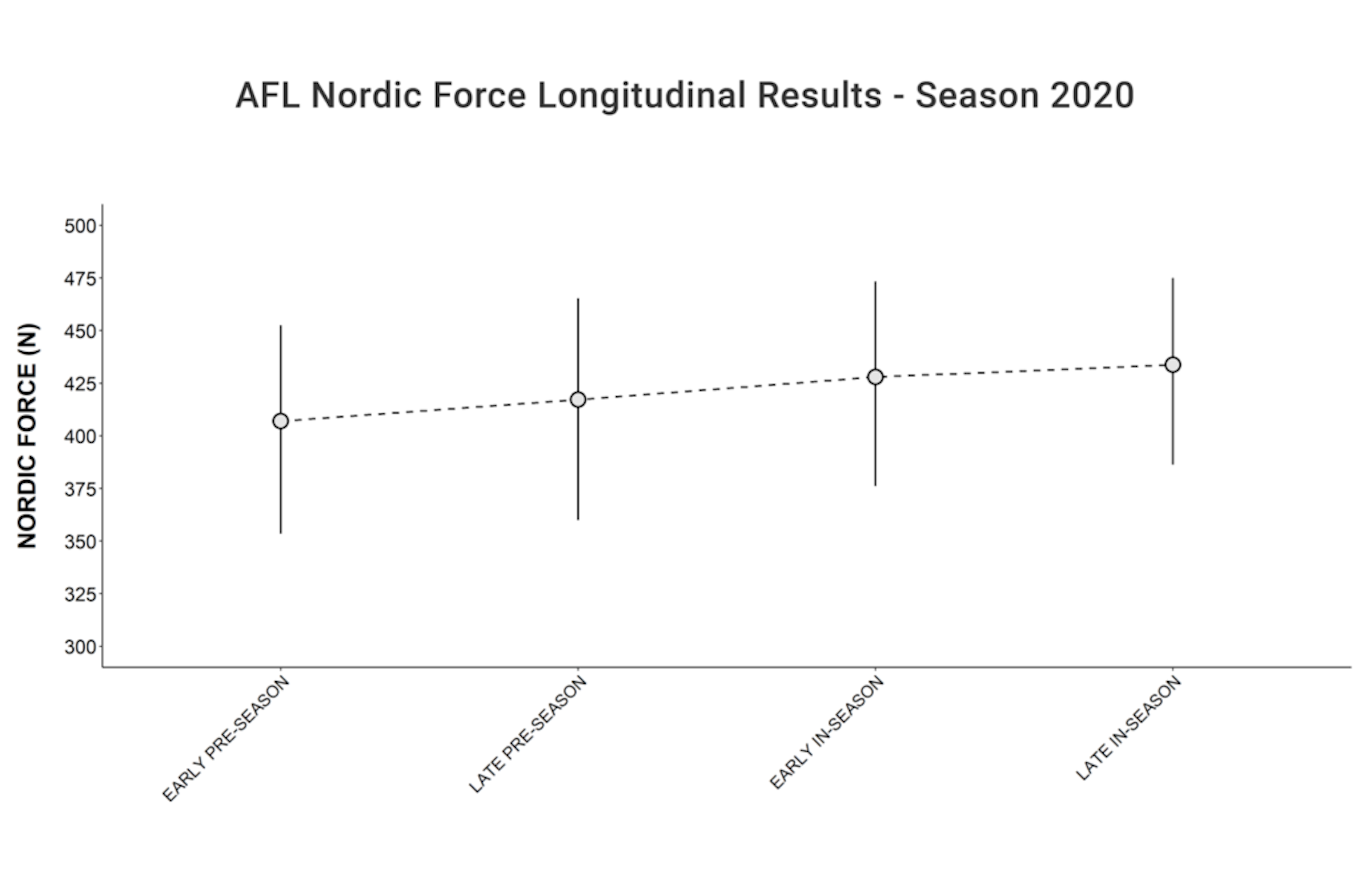 AFL Nordic Force Longitudinal Results – Season 2020.