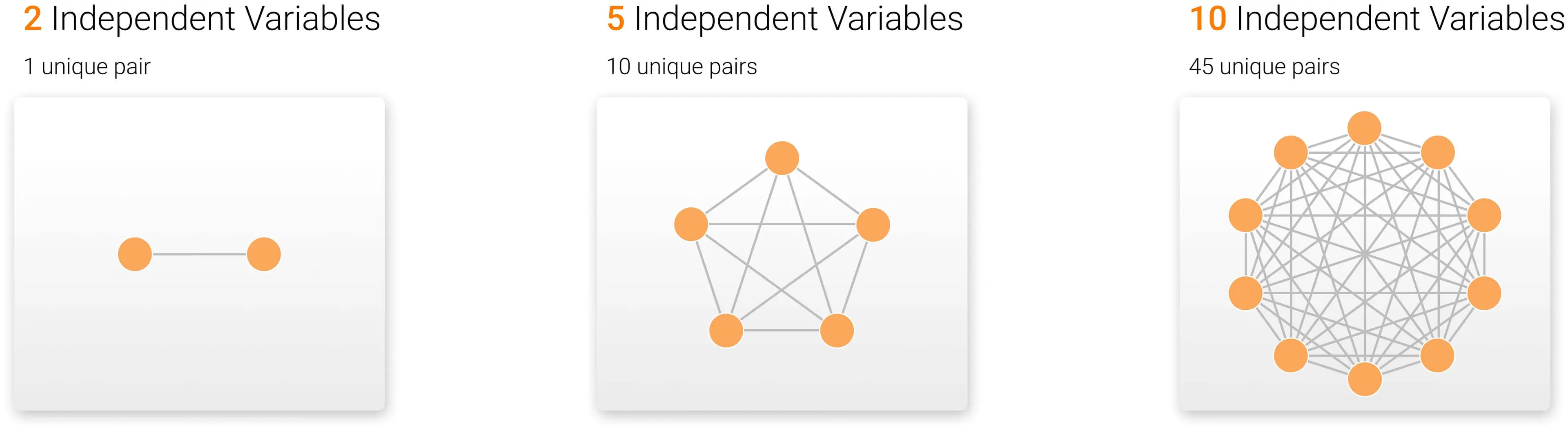 Visual depiction of the seemingly exponential increase in unique pair opportunities with increasing group members.