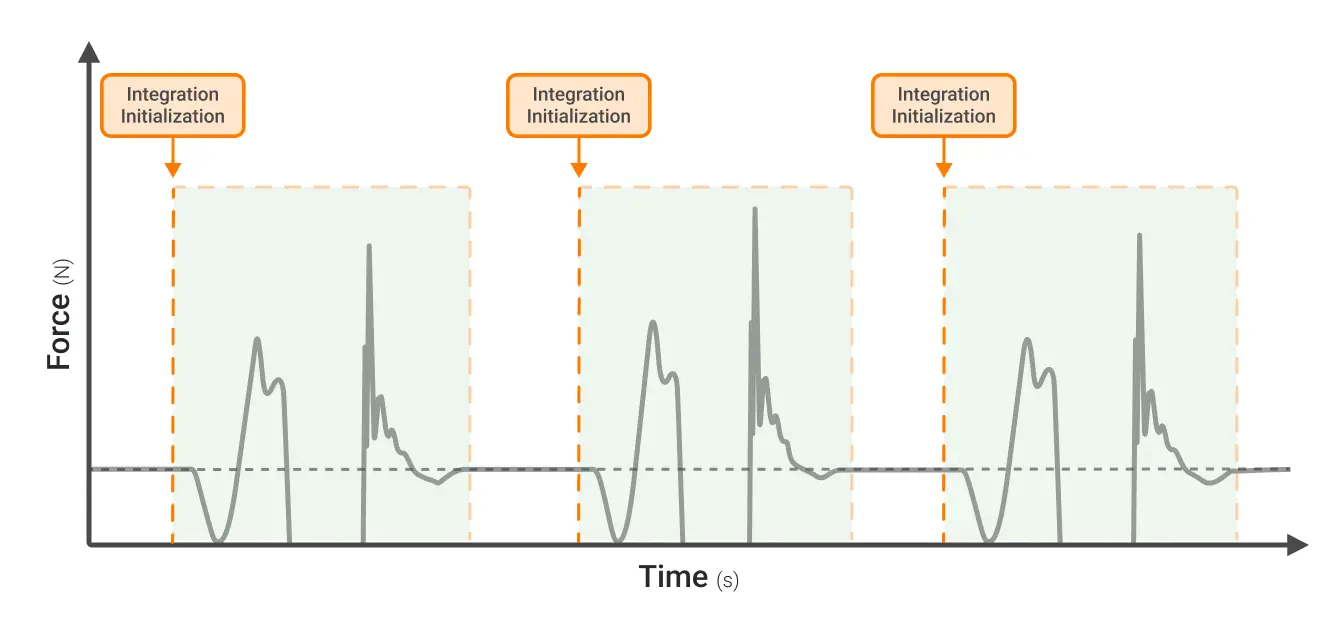 Countermovement jump (CMJ) force trace indicating integration initialization at the start of each repetition.