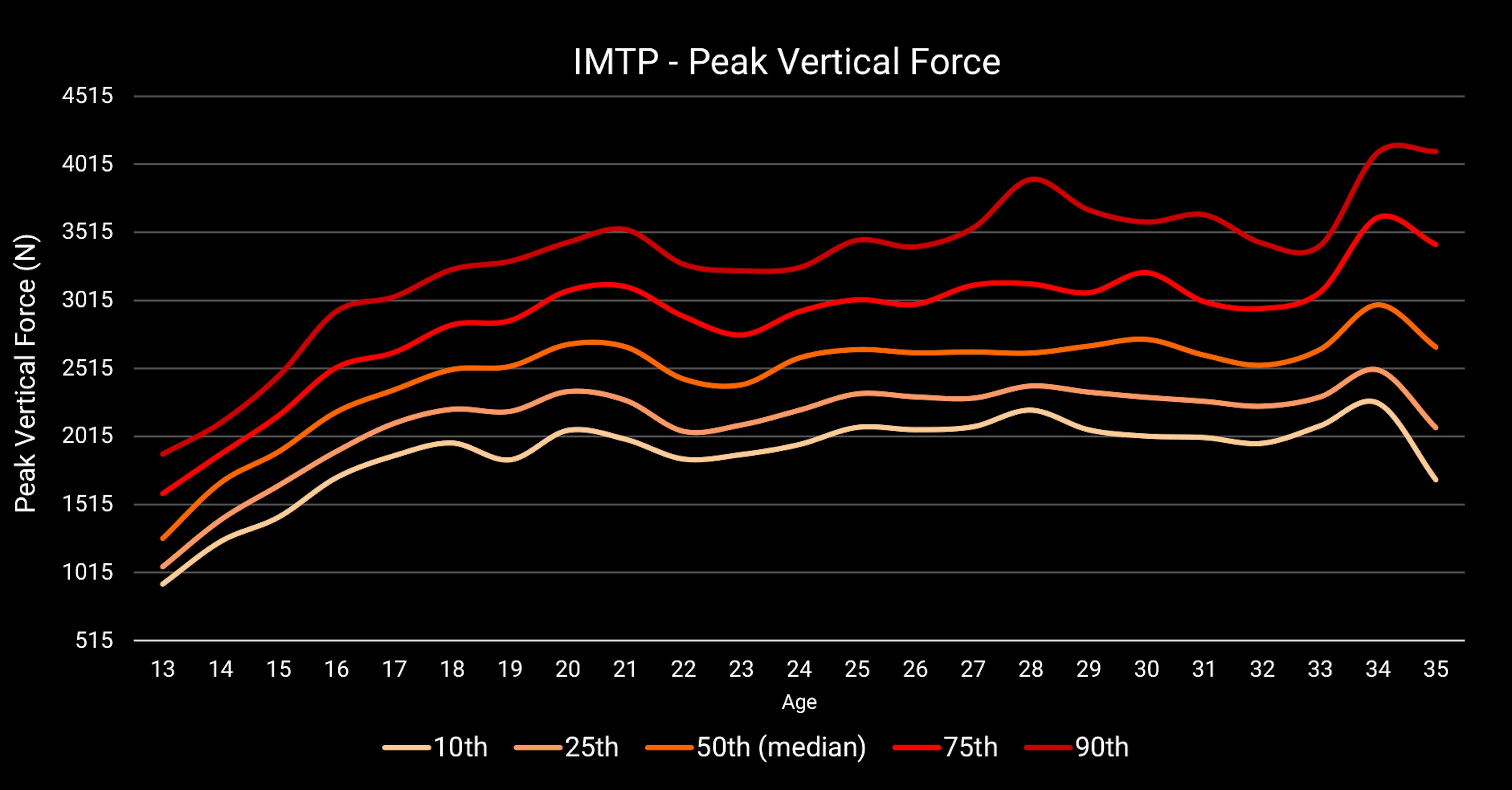 Normative data for Peak Vertical Force (N) from the IMTP test showing development trends of professional footballers from age 13 to 35 years (data captured with ForceDecks).