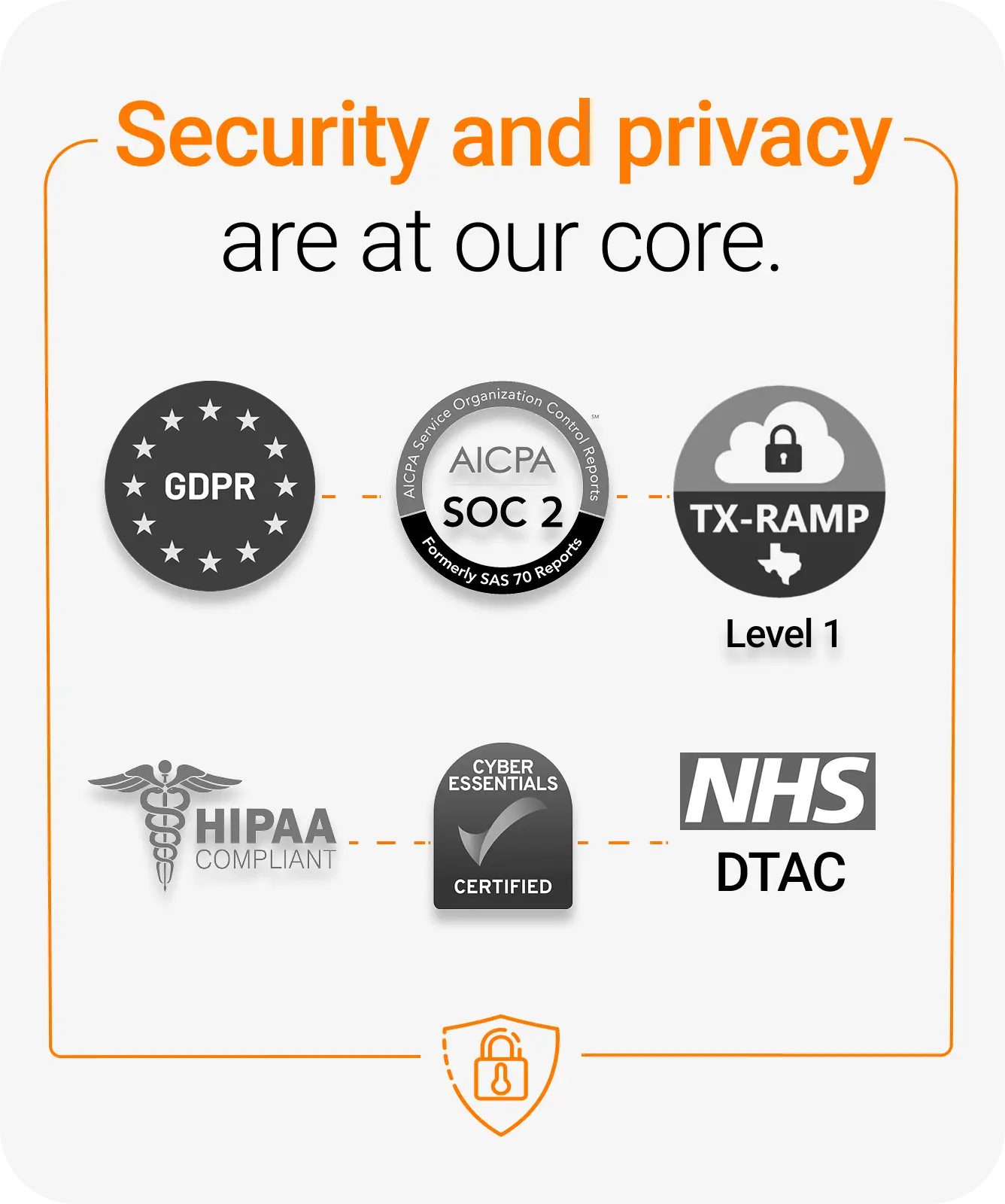 GDPR, AICPA SOC 2, HIPAA Compliant, NHS DTAC, Cyber Essentials, TX-RAMP