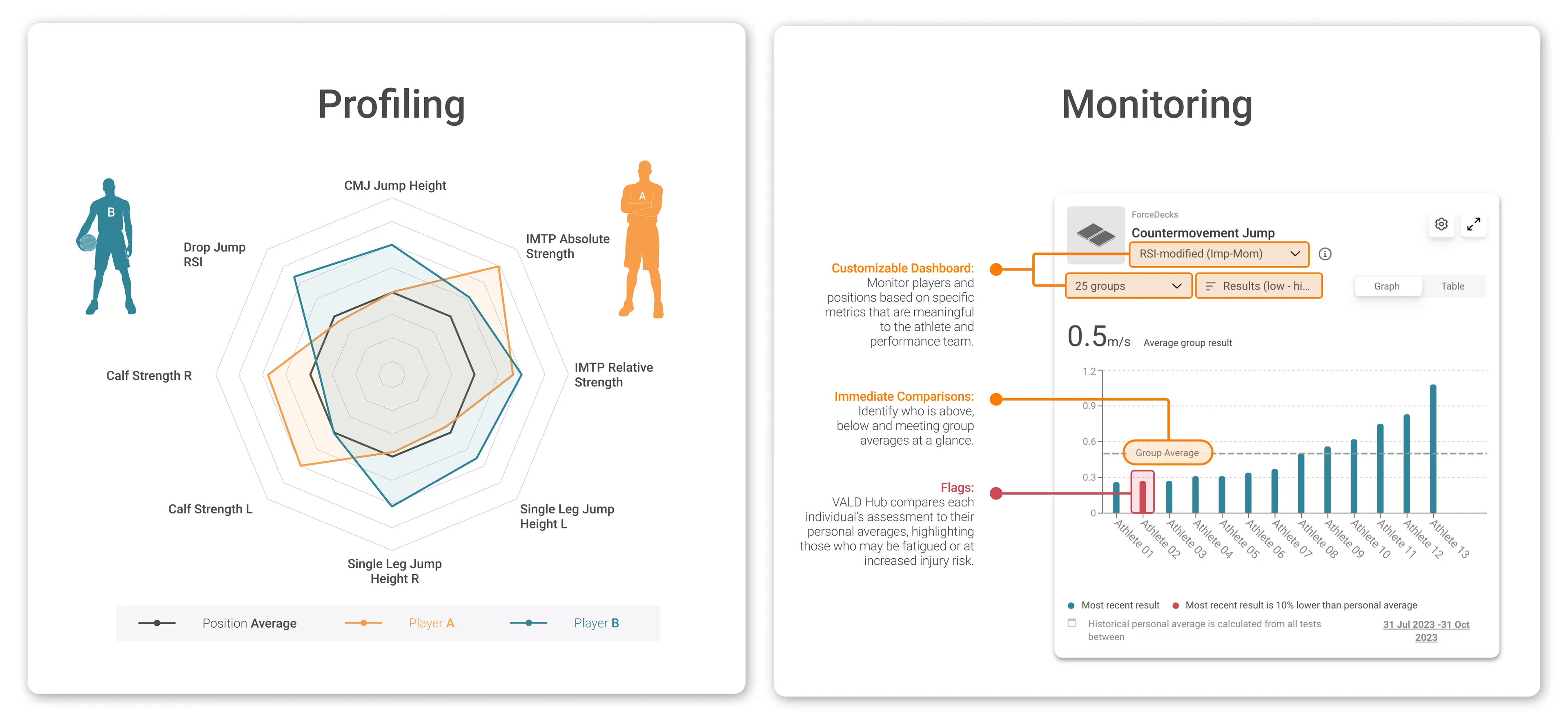 Differentiating athlete profiling and monitoring options for metric selection and data visualization.