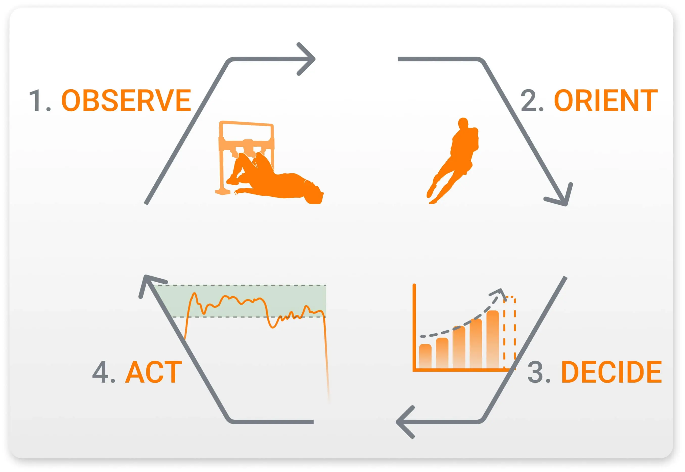 OODA Loop (Observe, Orient, Decide, Act)