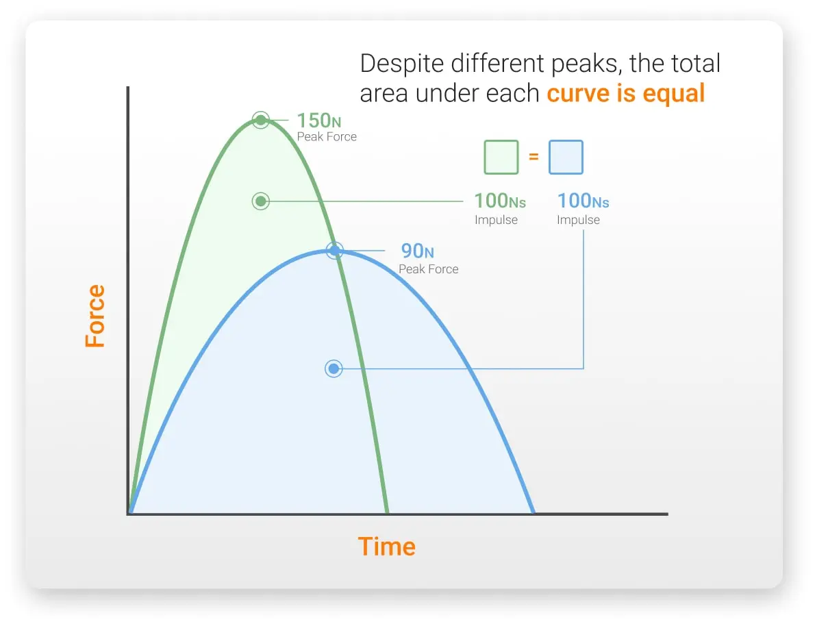 Two different waveforms can have equivalent amounts of impulse.