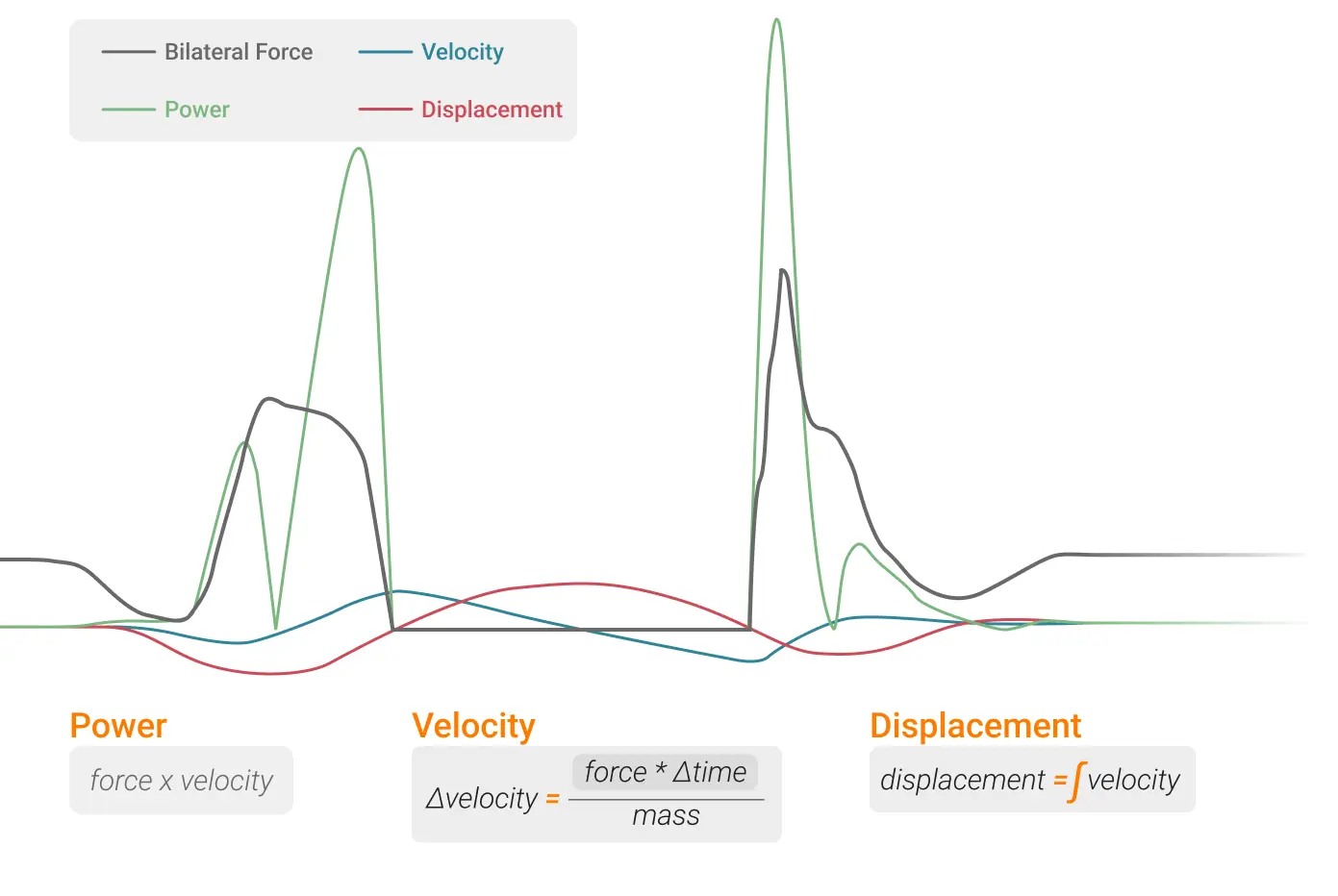 Visualizations and definitions of force, velocity, power and displacement seen in a countermovement jump assessment.
