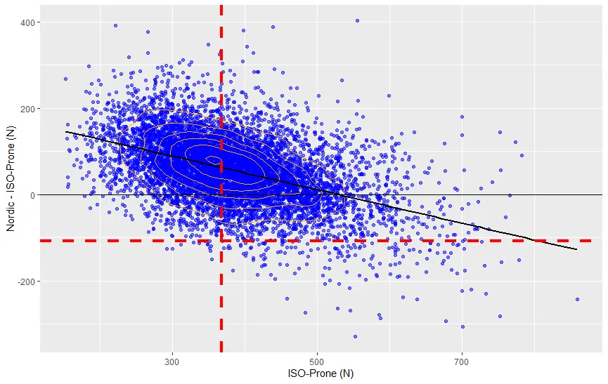 Figure 5: Shows the relationship between ISO-Prone peak force and the between-test differences (Nordic minus ISO-Prone) for males. The black line indicates the line of best fit. The red dashed lines indicate the mean data for the hamstring strain injured limb from Timmins et al. (2016).