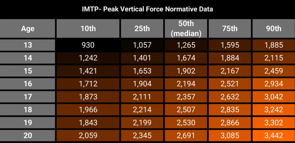 아카데미부터 프로축구까지의 정규분포 데이터 (ForceDecks에서 측정된 IMTP의 Peak Vertical Force (N))