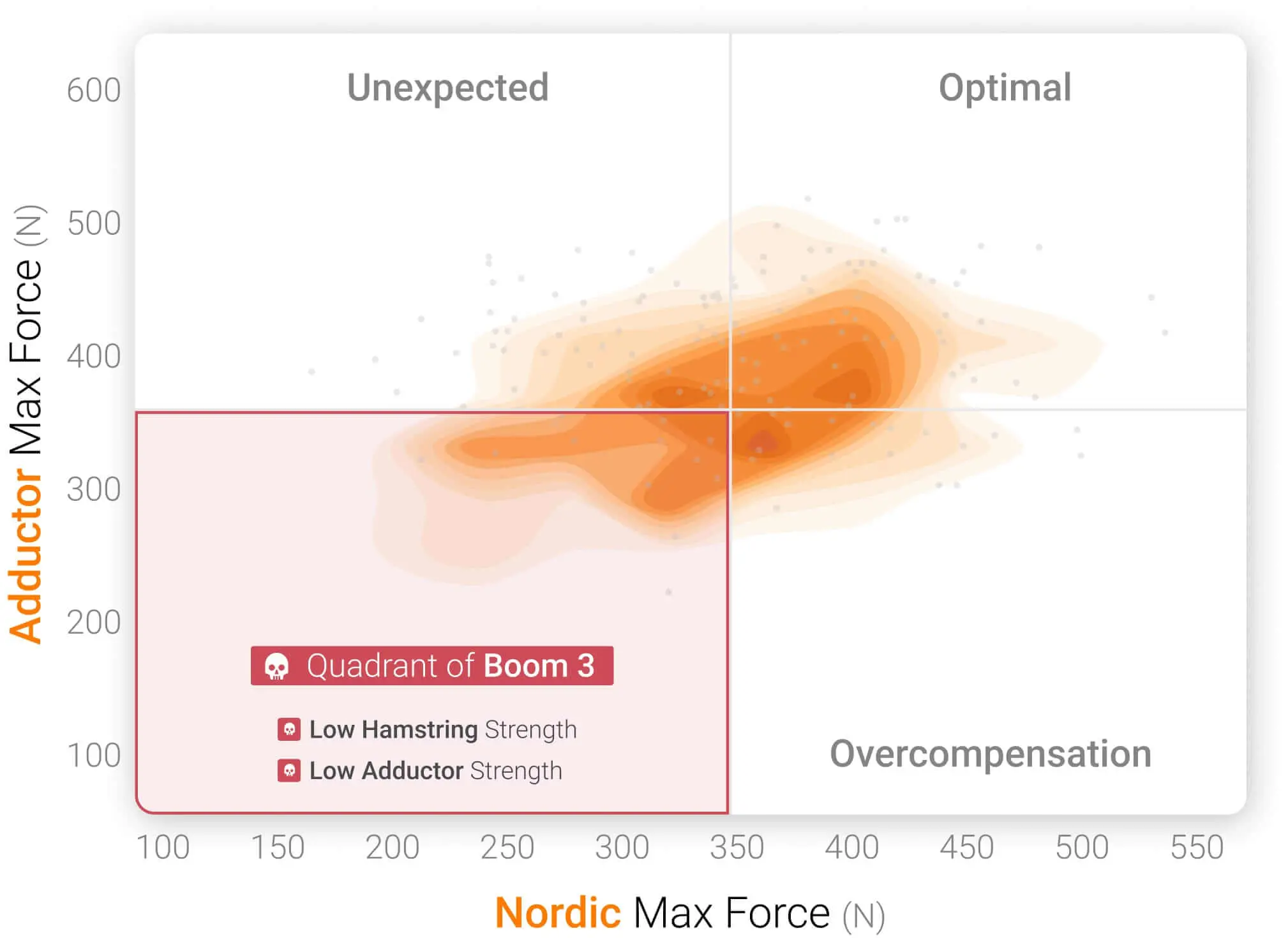 Quadrant of Boom 3: Nordic max force and hip adductor force at 90°.
