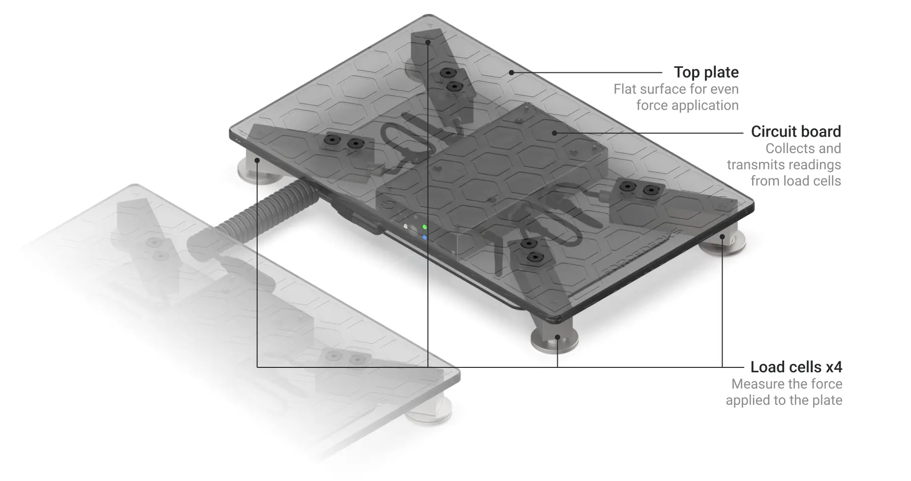 A look inside ForceDecks, showing how each plate's four load cell sensors are arranged to measure the force applied to the top of the plate.