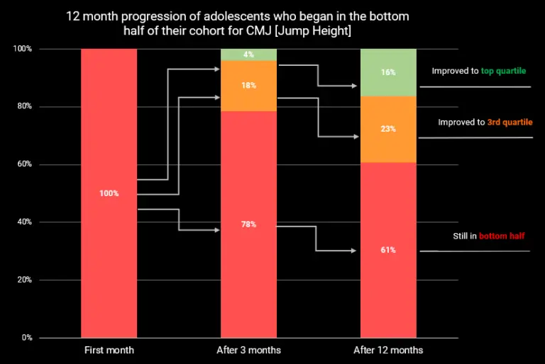 The pathway of the bottom 50% of 14-15 year old academy athletes at 3 and 12 months post initial testing of CMJ on ForceDecks.