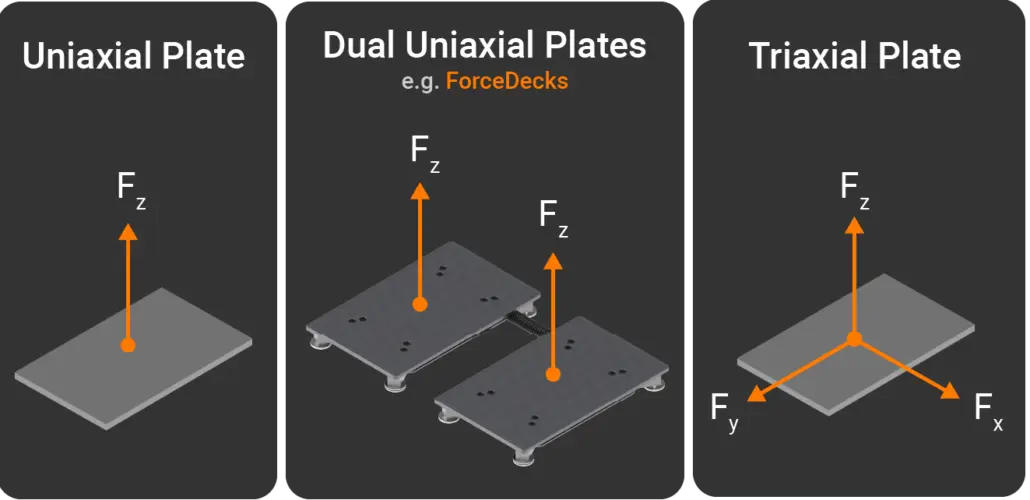 Uniaxial v Triaxial Force Plate Comparison