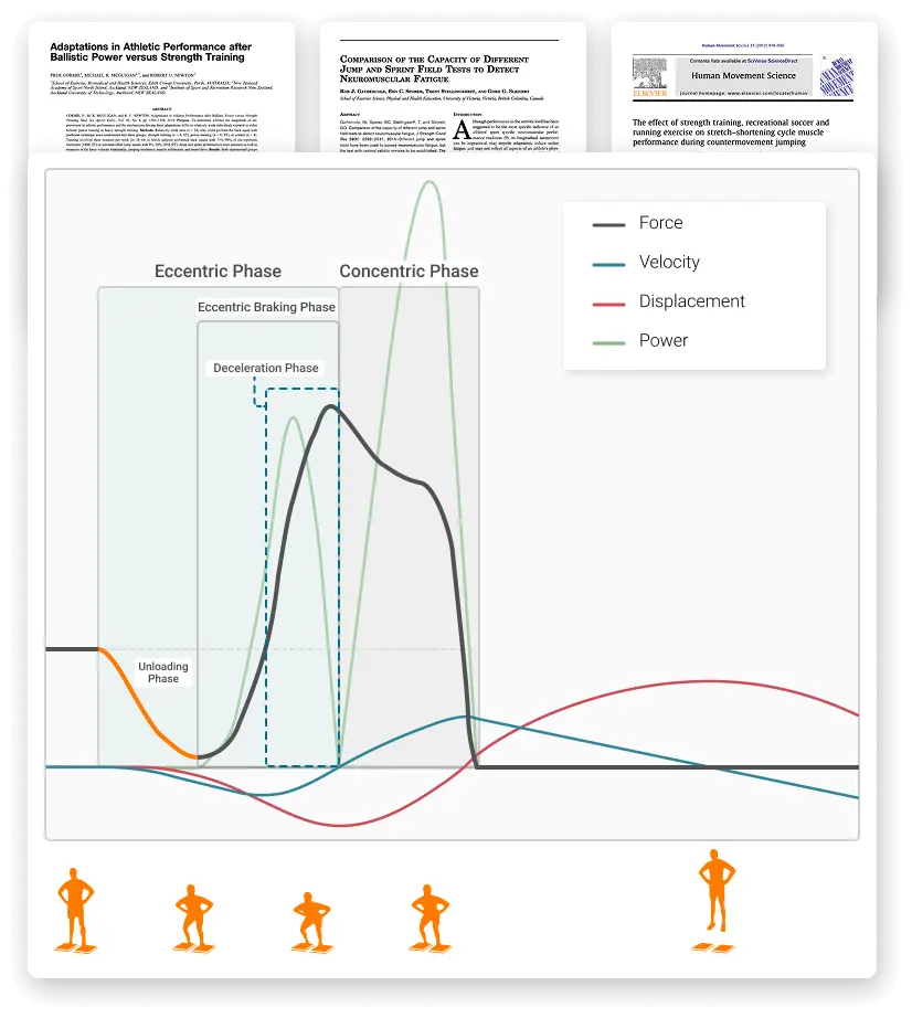 ForceDecks phase terminology alongside foundational research that informed phase labels.