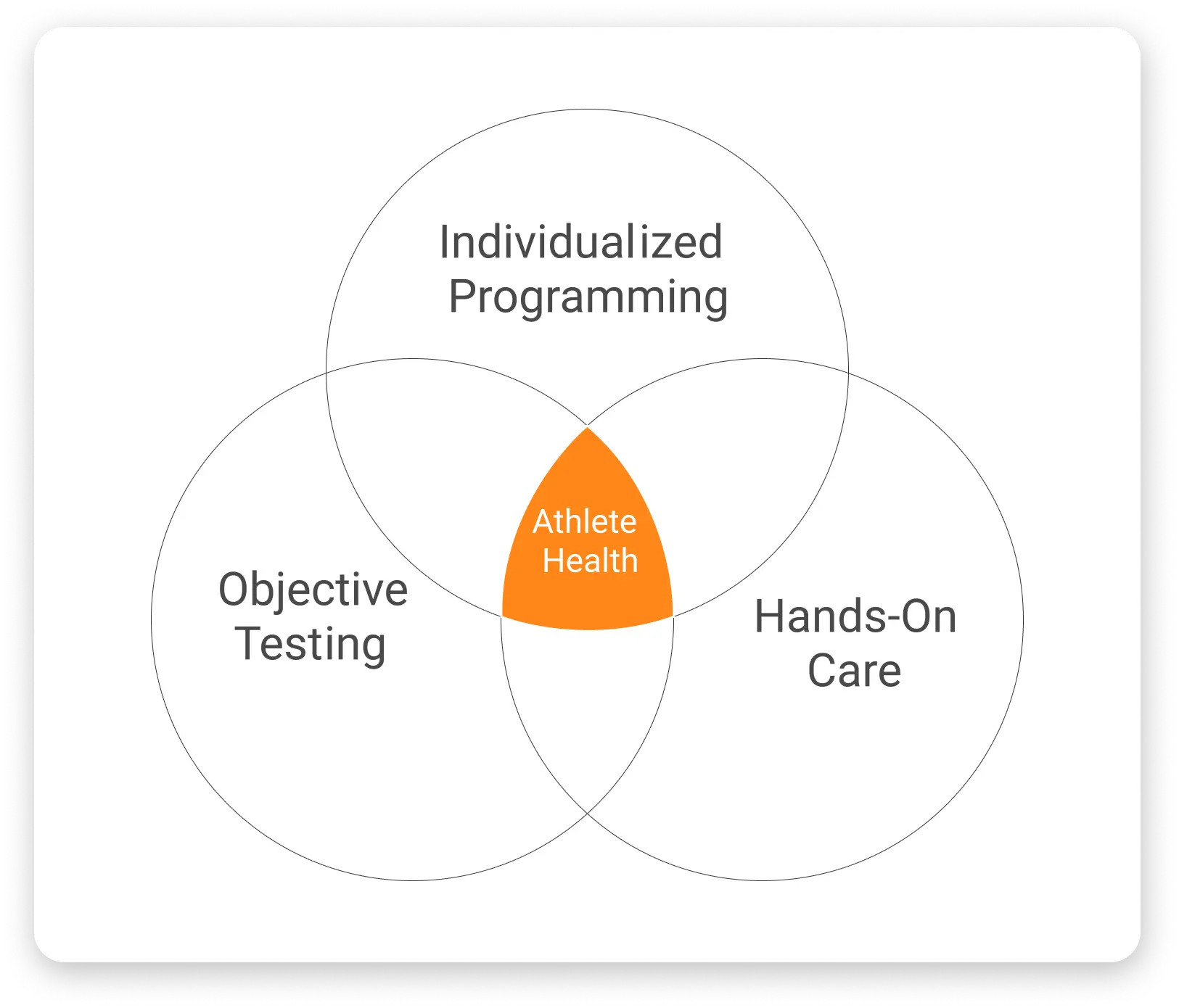 Venn diagram of variables that may relate to optimal athlete performance in cheerleading, demonstrating the need for a holistic, well-rounded approach.