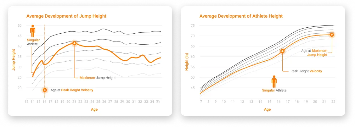 Graphs representing an individual athlete’s physical and athletic development differences from peak height velocity to peak jump performance.