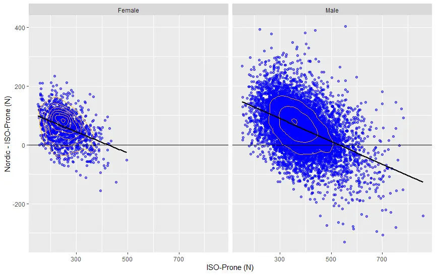 Figure 2: Relationship between ISO-Prone peak force and the difference between Nordic and ISO-Prone tests. When Nordic (eccentric) is greater than ISO-Prone (isometric) peak force, the difference is positive.