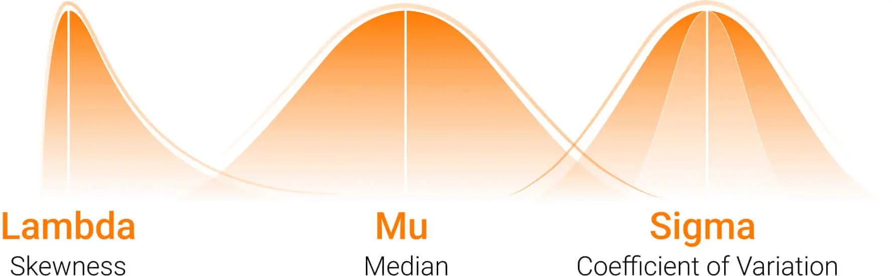 Lambda, Mu, Sigma (LMS) Method