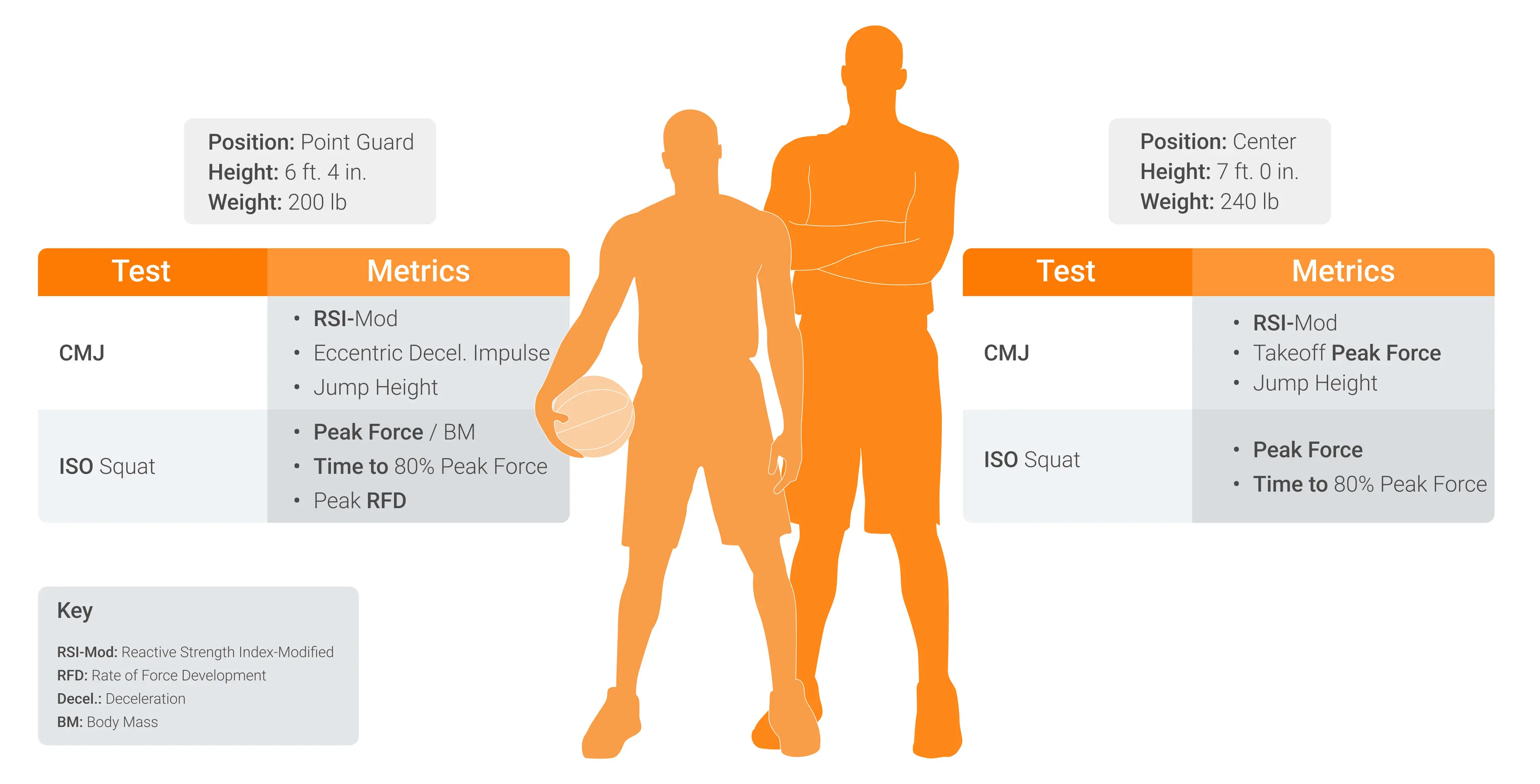 Similarities and differences between player profiles and metric selections based on body size, position, and playing style.