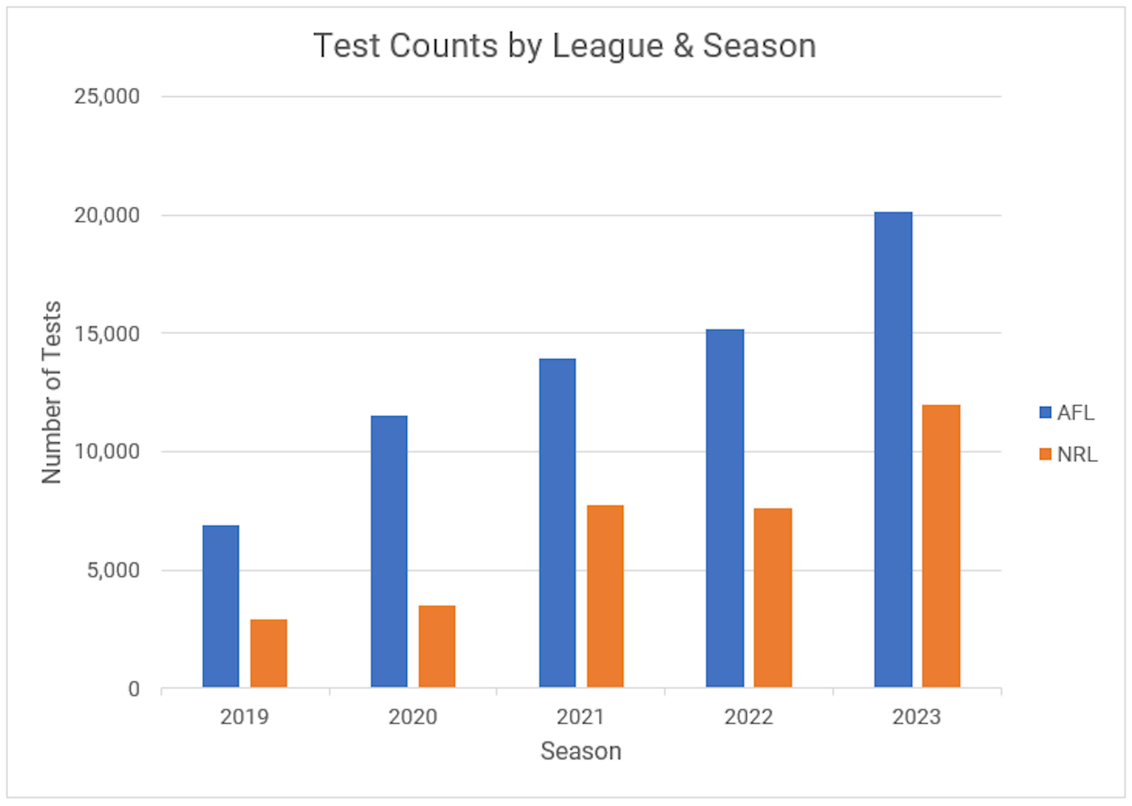 Figure 1. ForceDecks test counts across the AFL and NRL seasons.