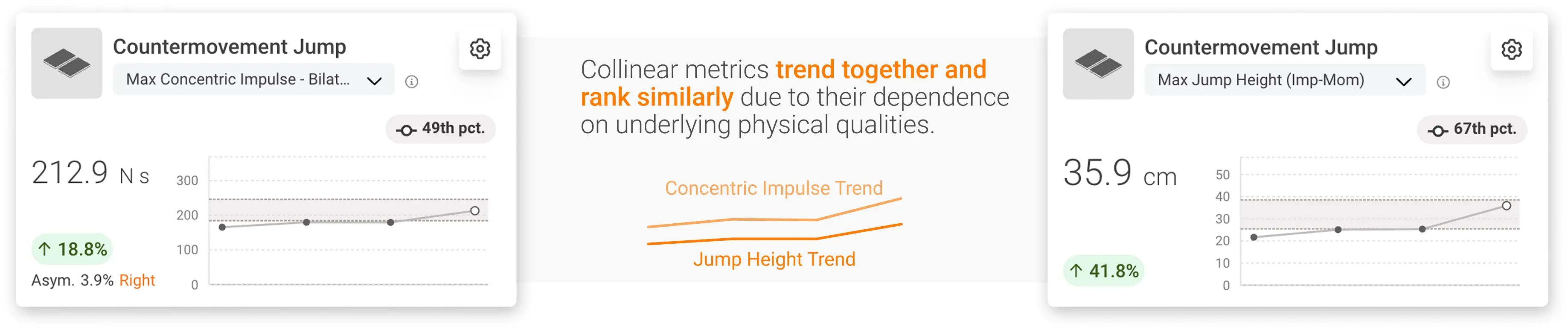 Two metrics that are collinear will follow the same or similar trendlines.