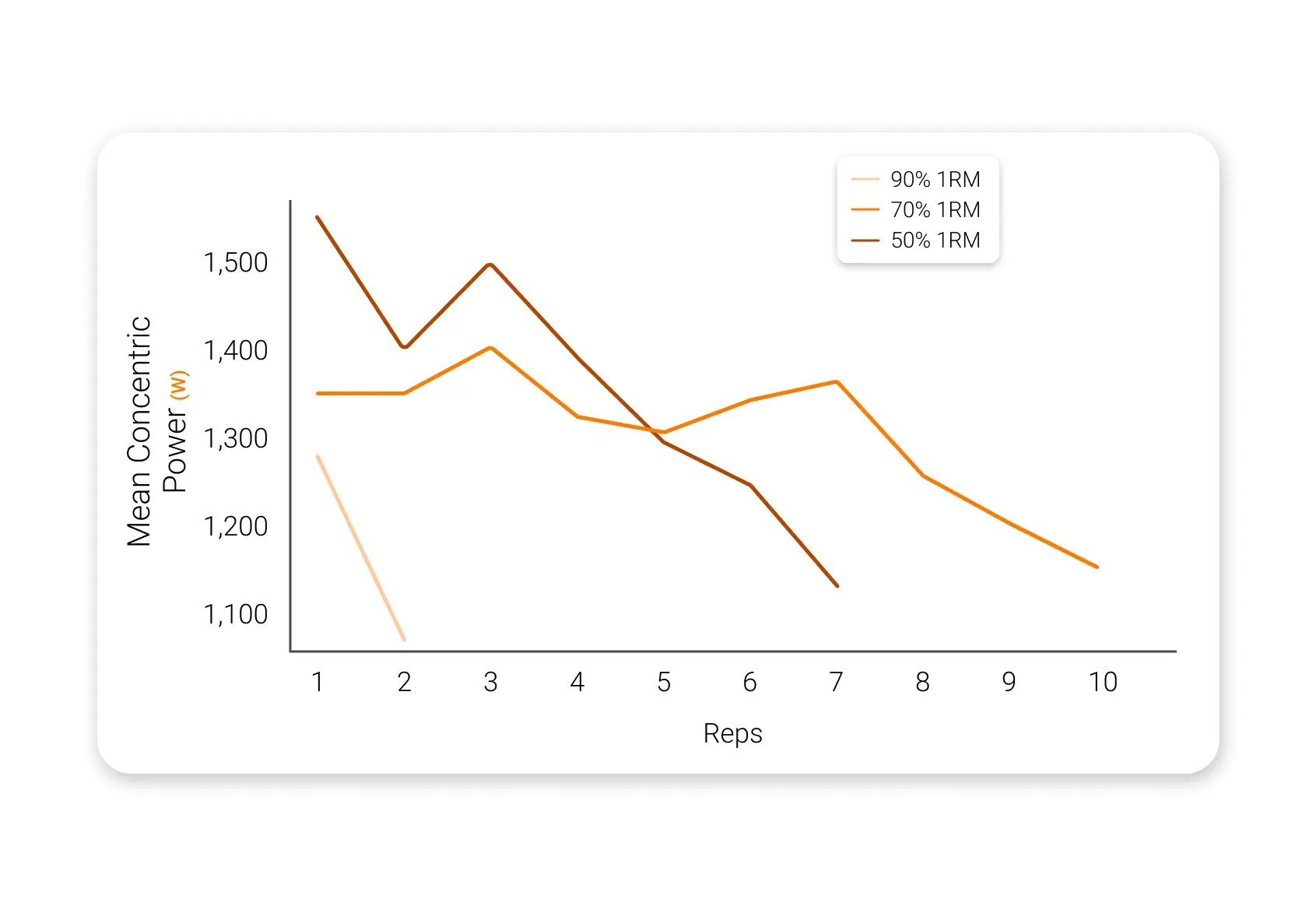 Total number of reps and mean concentric power (MCP) for 90%, 70% and 50% 1RM loads.