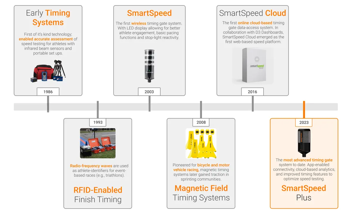 Timing Gates 101: An introduction to modern speed assessment | VALD ...